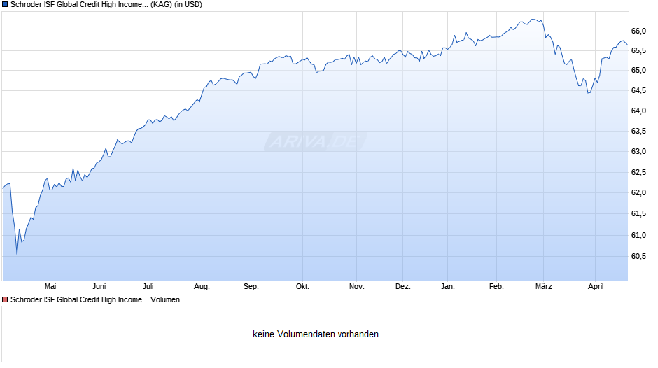Schroder ISF Global Credit High Income B Dis Chart