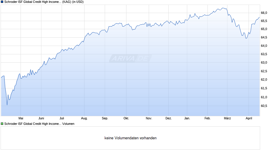 Schroder ISF Global Credit High Income B Dis Chart