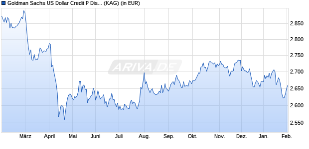 Performance des Goldman Sachs US Dollar Credit P Dis USD (WKN A1H9RF, ISIN LU0555027654)