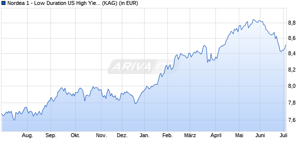 Performance des Nordea 1 - Low Duration US High Yield Bond Fund HBI-NOK (WKN A1H9ZS, ISIN LU0602536921)
