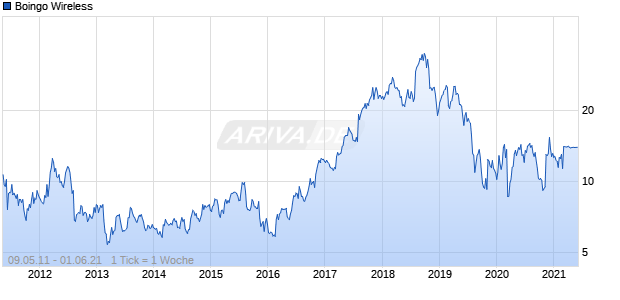 Boingo Wireless Chart