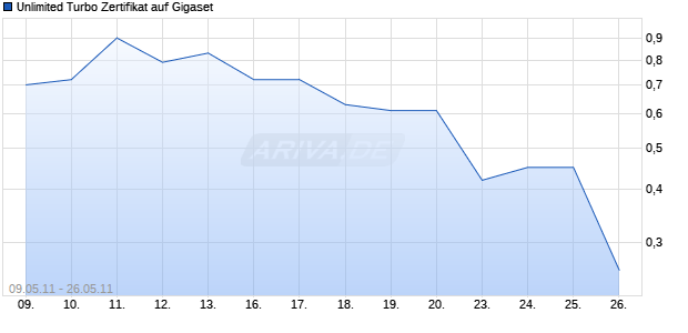 Unlimited Turbo Zertifikat auf Gigaset [Commerzbank AG] Chart