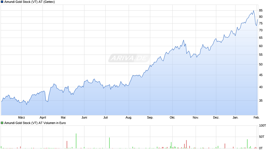 Amundi Gold Stock (VT) AT Chart