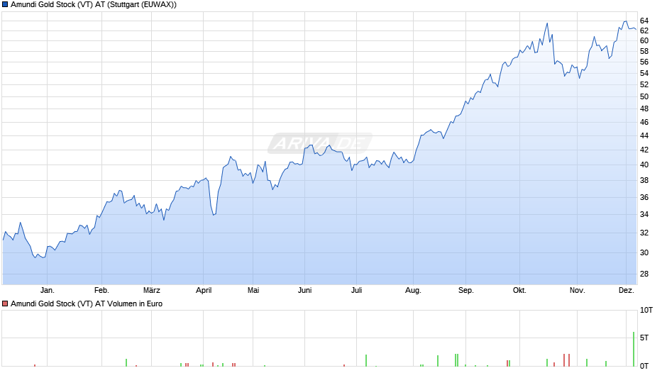 Amundi Gold Stock (VT) AT Chart