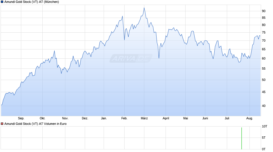 Amundi Gold Stock (VT) AT Chart