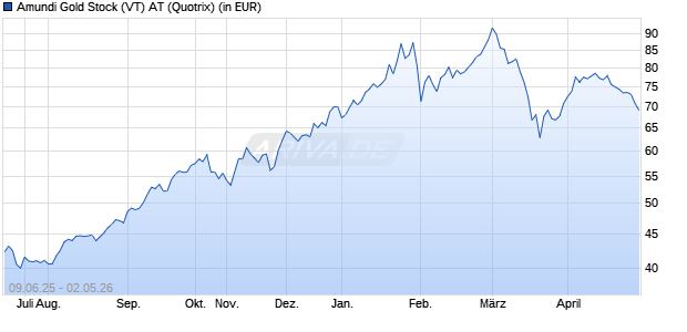 Performance des Amundi Gold Stock (VT) AT (WKN 577661, ISIN AT0000674916)