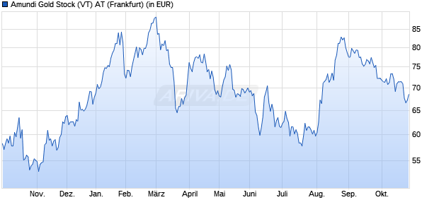Performance des Amundi Gold Stock (VT) AT (WKN 577661, ISIN AT0000674916)