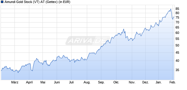 Performance des Amundi Gold Stock (VT) AT (WKN 577661, ISIN AT0000674916)