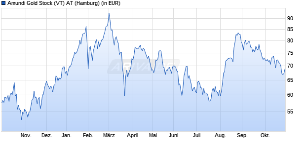 Performance des Amundi Gold Stock (VT) AT (WKN 577661, ISIN AT0000674916)