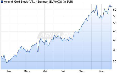 Performance des Amundi Gold Stock (VT) AT (WKN 577661, ISIN AT0000674916)