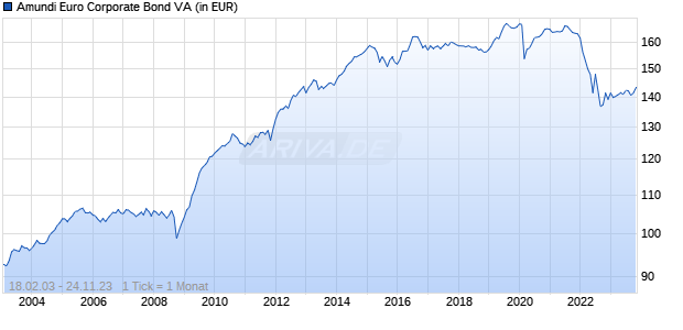 Amundi Euro Corporate Bond VA Chart