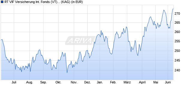 Performance des RT VIF Versicherung International Fonds (VT) AT (WKN A1H73A, ISIN AT0000A0PAB6)