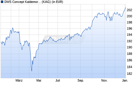 Performance des DWS Concept Kaldemorgen FC (WKN DWSK03, ISIN LU0599947271)