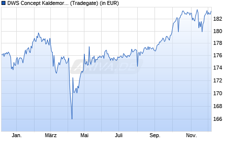 Performance des DWS Concept Kaldemorgen LC (WKN DWSK00, ISIN LU0599946893)