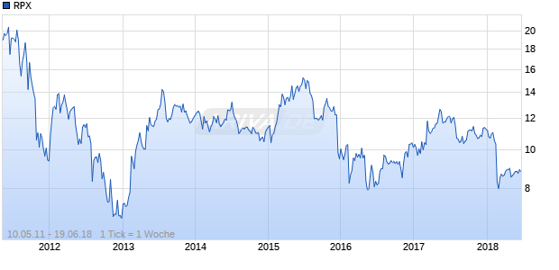 RPX Chart