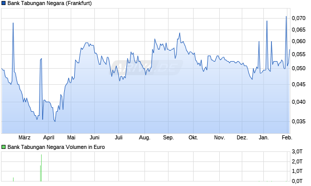 Bank Tabungan Negara Aktie Chart