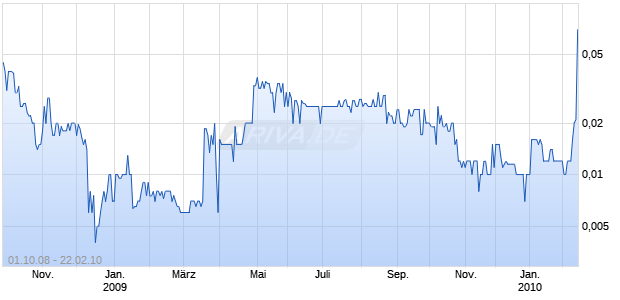 LCC INTERNATIONAL INC Chart