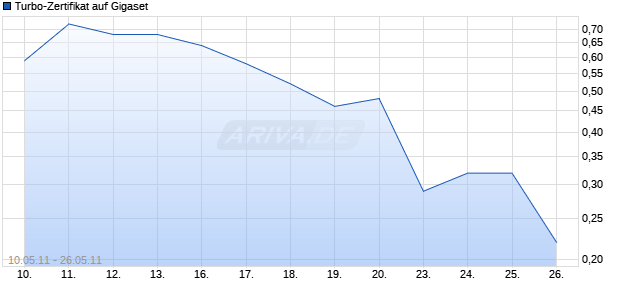 Turbo-Zertifikat auf Gigaset [Lang & Schwarz] Chart