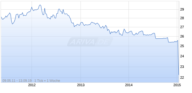 SCANA 2009 A 7.70% Enh Junior Subordinated Notes Chart