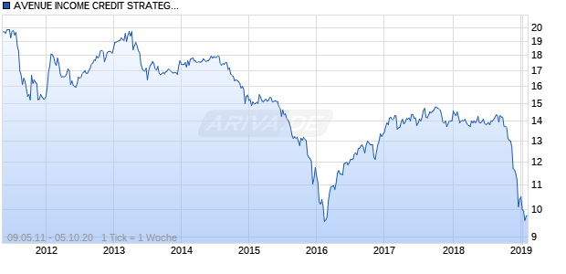AVENUE INCOME CREDIT STRATEGIE Chart