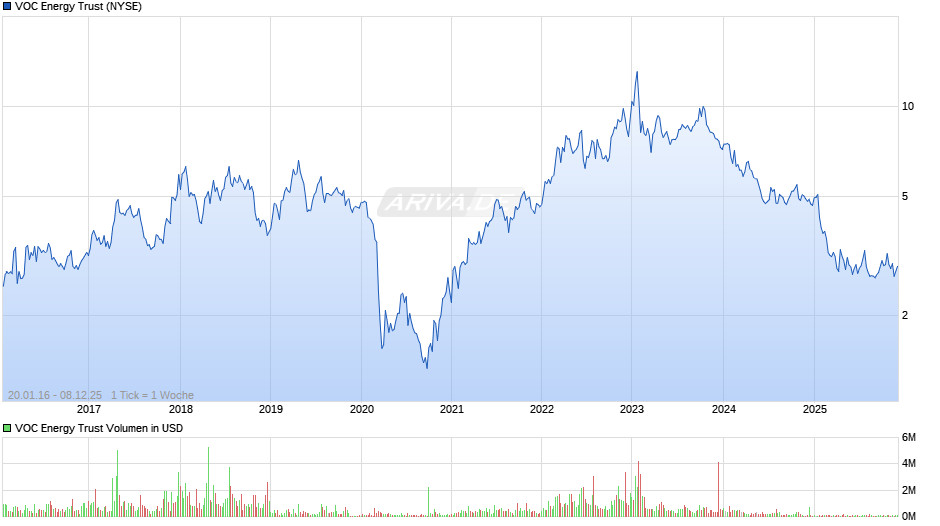 VOC Energy Trust Chart
