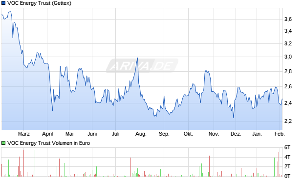 VOC Energy Trust Aktie Chart