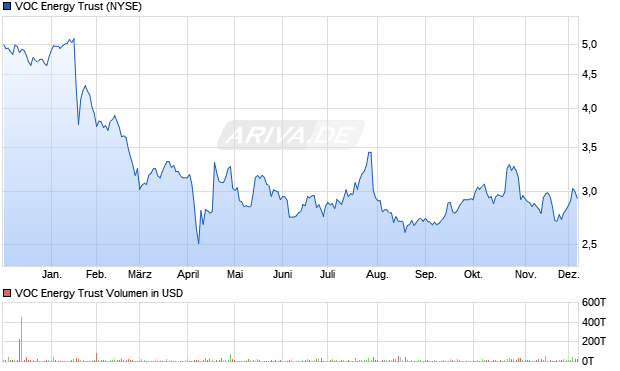 VOC Energy Trust Aktie Chart