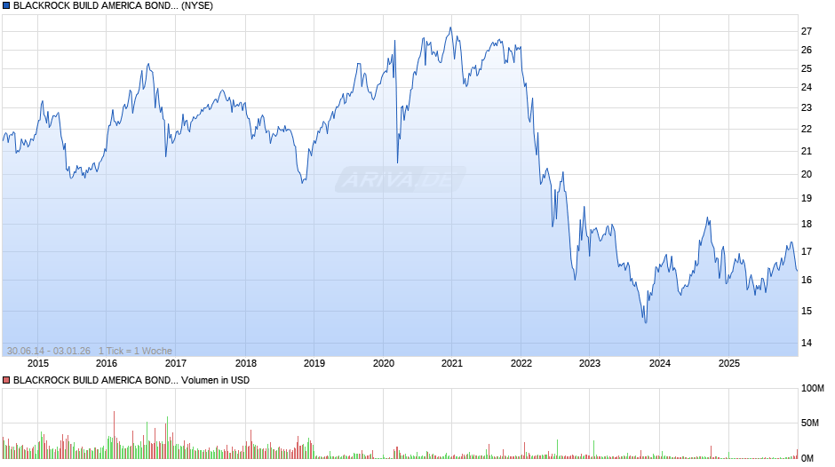 BLACKROCK BUILD AMERICA BOND T Chart