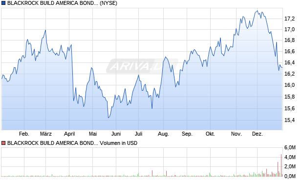 BLACKROCK BUILD AMERICA BOND T Aktie Chart