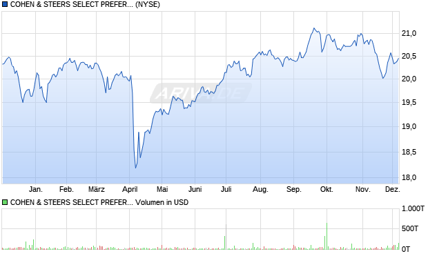 COHEN & STEERS SELECT PREFERRE Aktie Chart