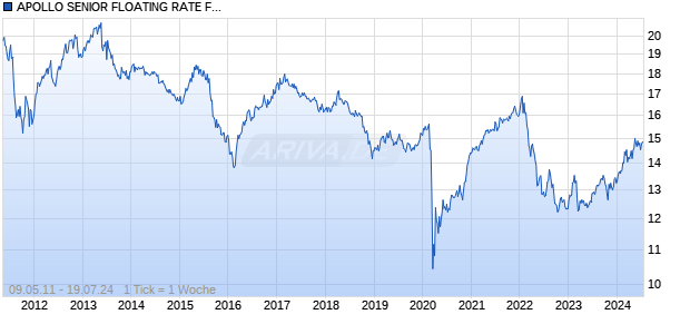 APOLLO SENIOR FLOATING RATE FU Chart