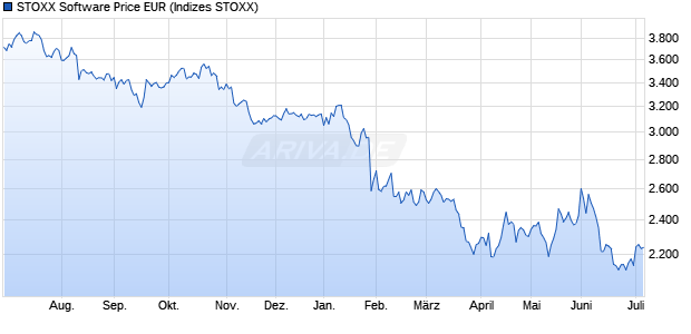 STOXX Software Price EUR Chart