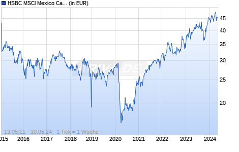 HSBC MSCI Mexico Capped UCITS ETF Chart