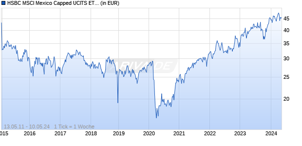 HSBC MSCI Mexico Capped UCITS ETF Chart