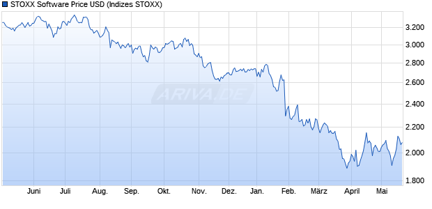 STOXX Software Price USD Chart