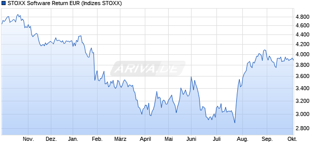 STOXX Software Return EUR Chart
