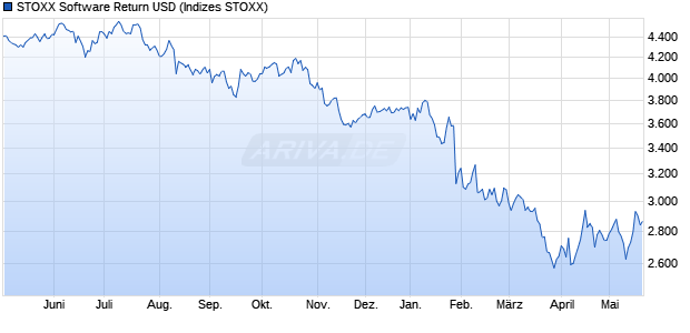 STOXX Software Return USD Chart