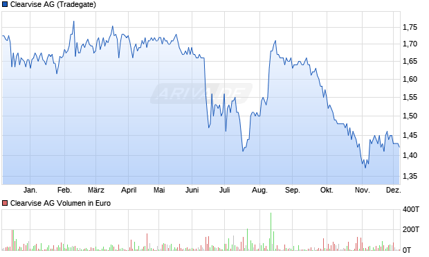 Clearvise Aktie Chart
