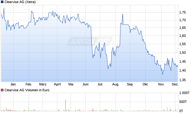 Clearvise Aktie Chart