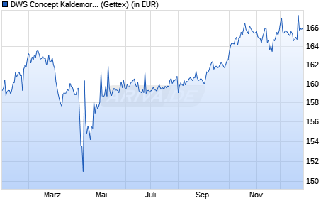 Performance des DWS Concept Kaldemorgen NC (WKN DWSK02, ISIN LU0599947198)