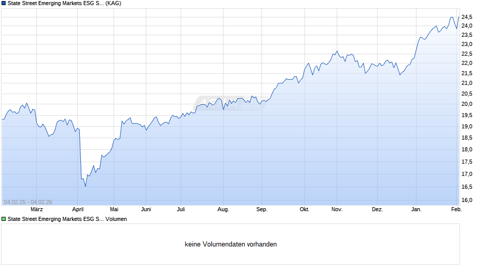 State Street Emerging Markets ESG Screened Enh Eqty I EUR Chart