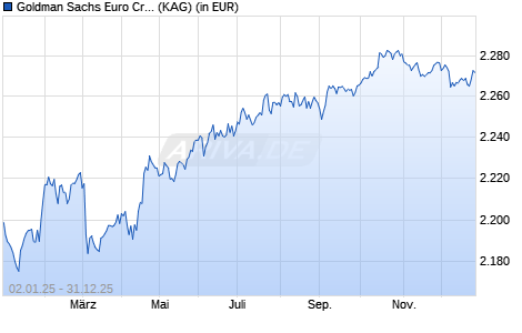 Performance des Goldman Sachs Euro Credit I Cap EUR (WKN A1H9S4, ISIN LU0555026250)