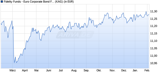 Performance des Fidelity Funds - Euro Corporate Bond Fund A (EUR) (WKN A1H81G, ISIN LU0605514560)