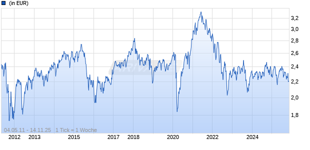 BlackRock Global Funds - Nutrition Fund A2 PLN Hedged Chart