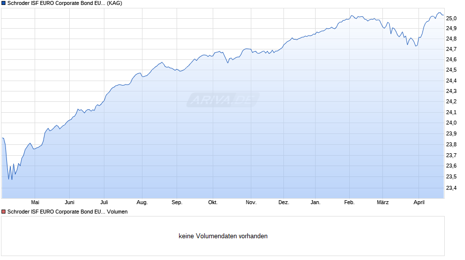 Schroder ISF EURO Corporate Bond EUR Duration Hedged C Acc Chart