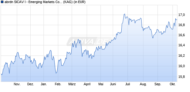 Performance des abrdn SICAV I - Emerging Markets Corporate Bond I Acc USD (WKN A1JAHY, ISIN LU0566481197)
