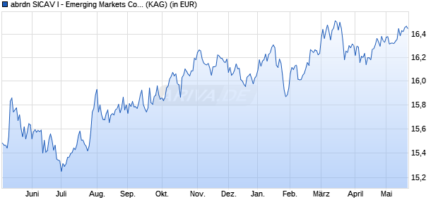 Performance des abrdn SICAV I - Emerging Markets Corporate Bond I Acc USD (WKN A1JAHY, ISIN LU0566481197)