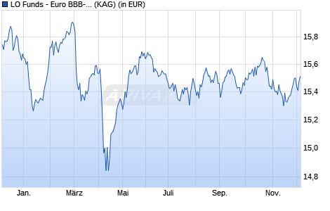 Performance des LO Funds - Euro BBB-BB Fundamental (GBP) P A (WKN A1H8SF, ISIN LU0611910976)