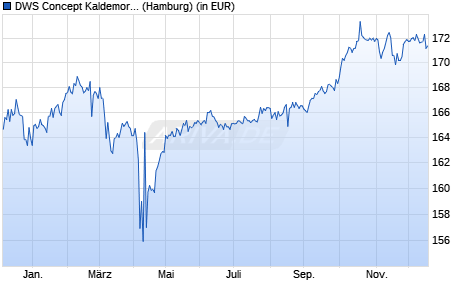 Performance des DWS Concept Kaldemorgen LD (WKN DWSK01, ISIN LU0599946976)