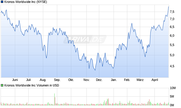 Kronos Worldwide Aktie Chart